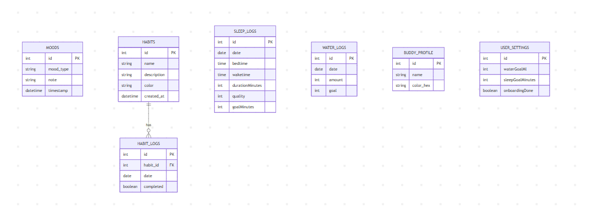 Entity Relationship Diagram